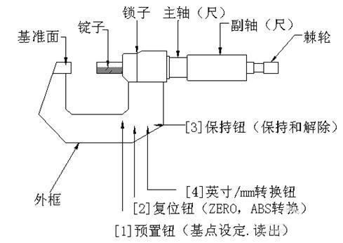 螺旋千分尺读数的方法