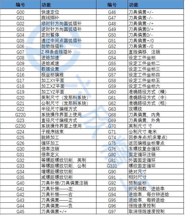 数控g代码大全表