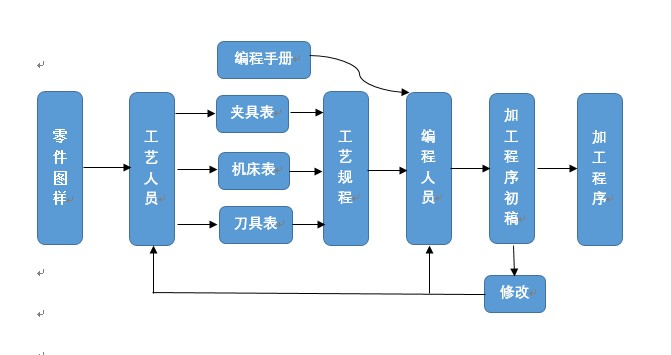 数控机床程序编写的方式