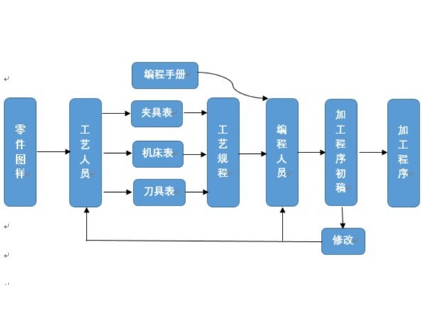 数控机床程序编写的方式有哪些？