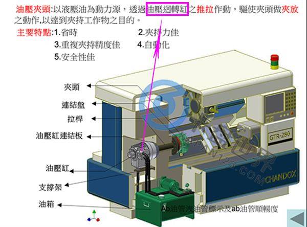 车床回转油缸的工作原理